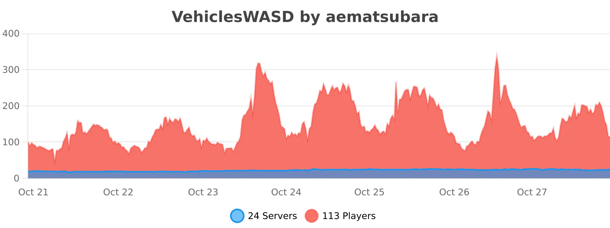VehiclesWASD | BuiltByBit