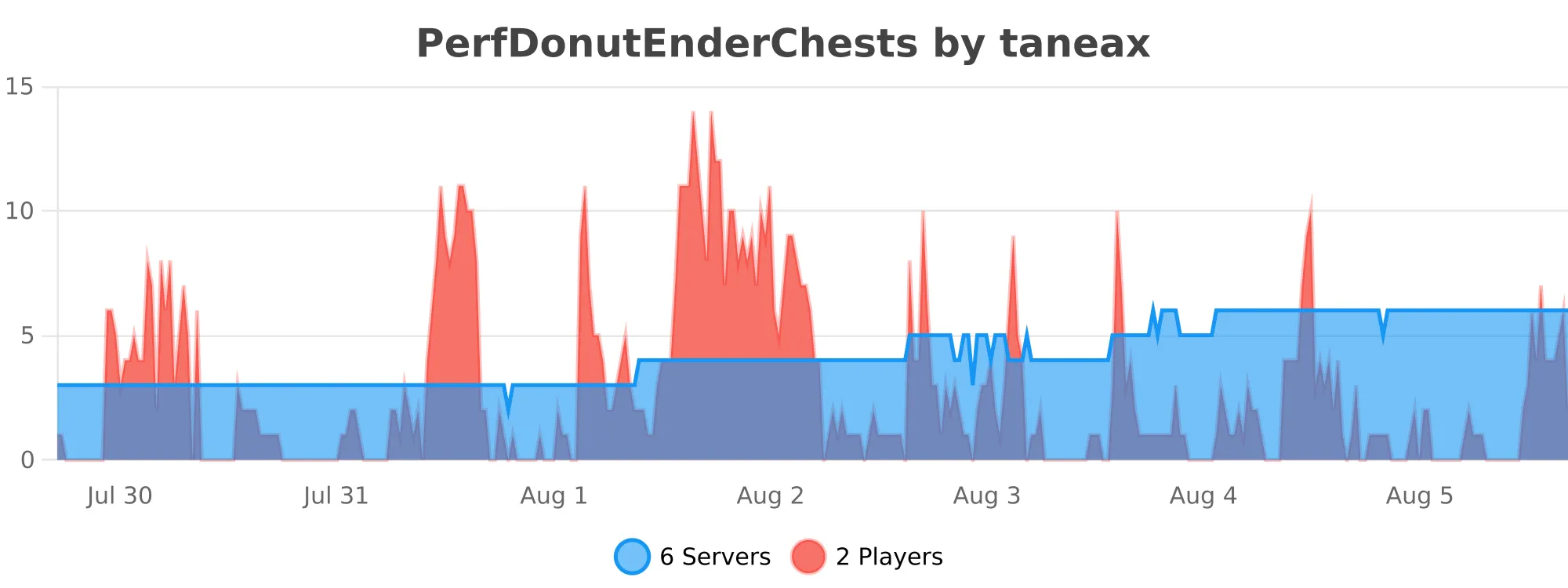 PerfDonutEnderChests.svg