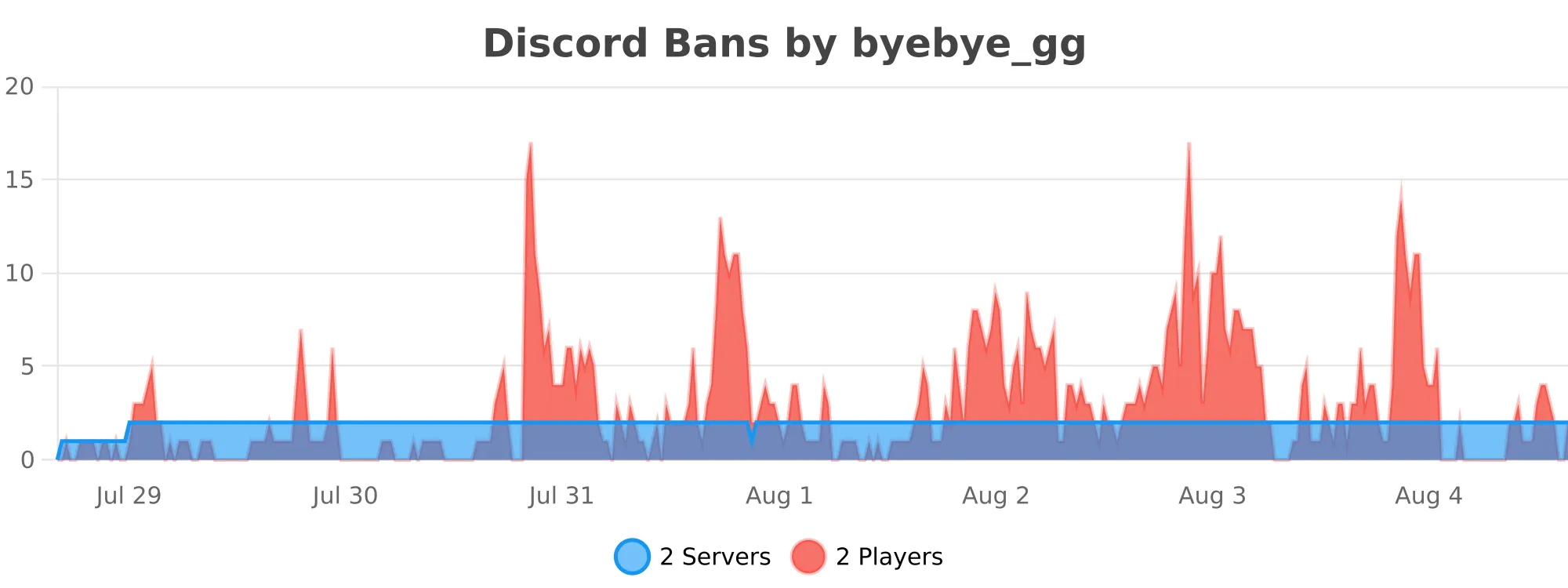 Discord%20Bans.svg