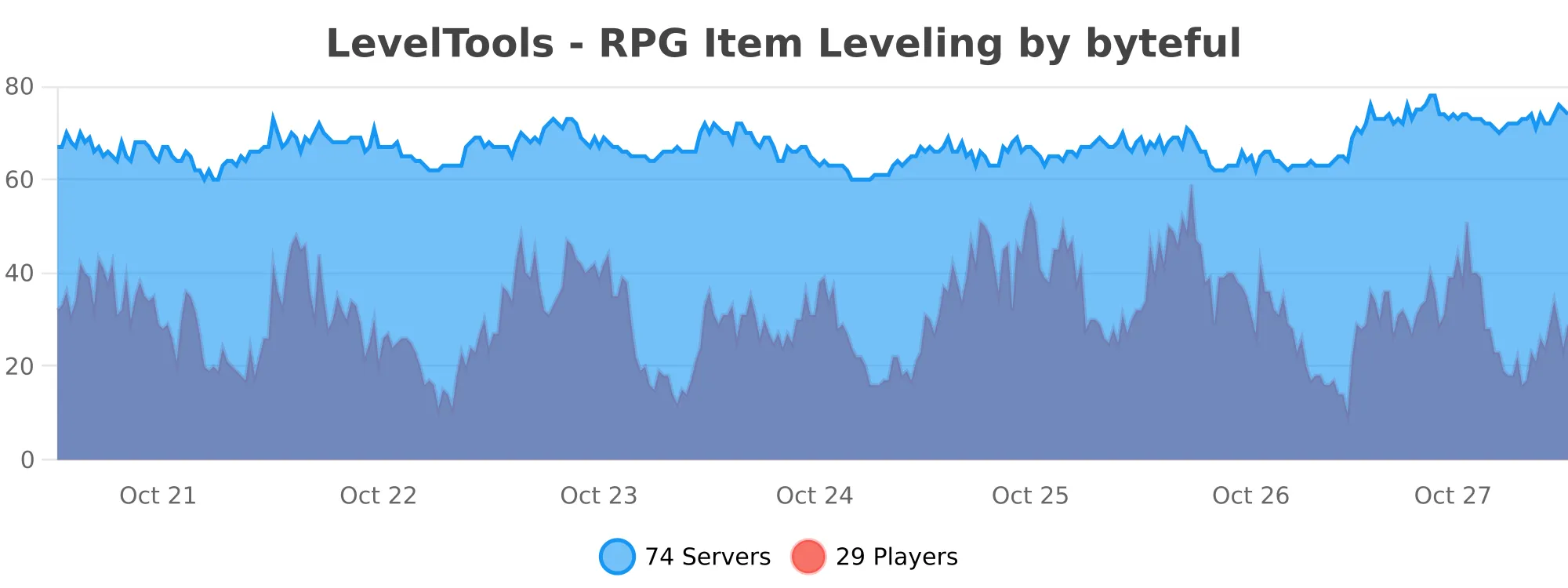 LevelTools - RPG Item Leveling | BuiltByBit