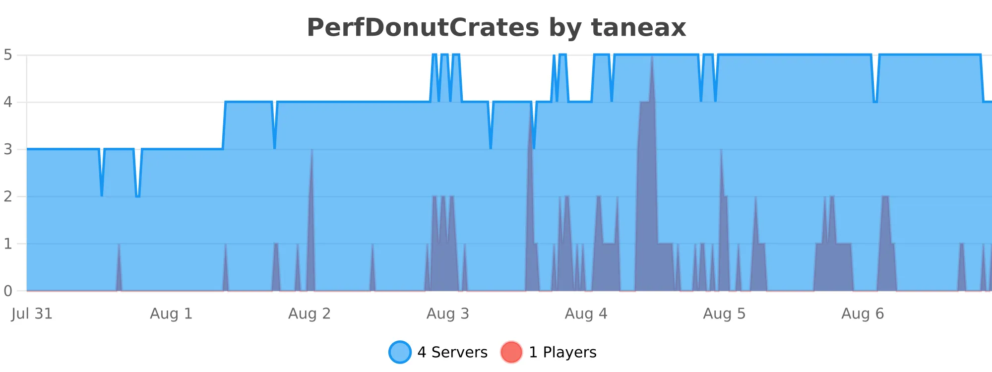 PerfDonutCrates.svg