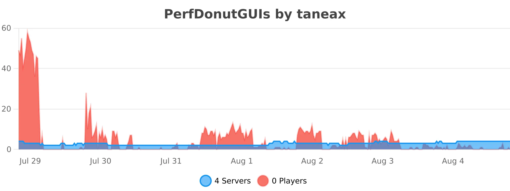 PerfDonutGUIs.svg