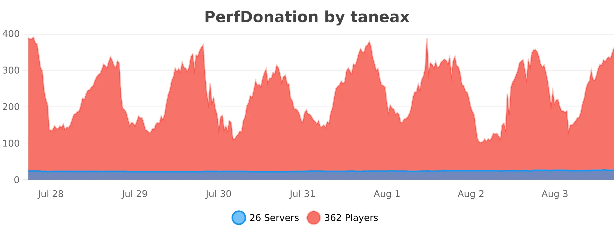 PerfDonation.svg