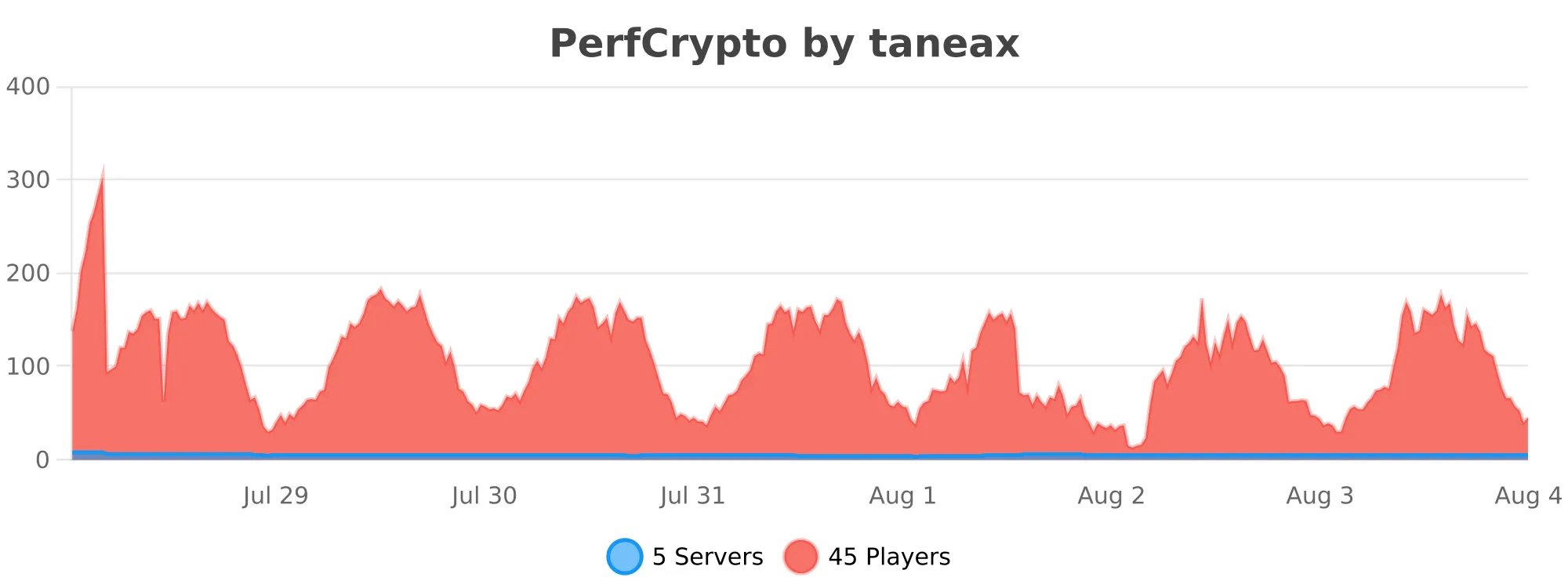 PerfCrypto.svg