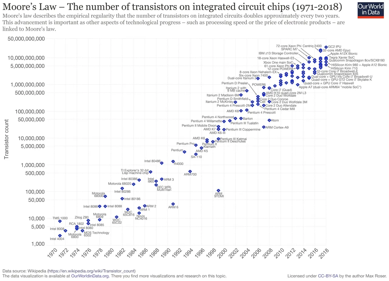 1280px-Moore%27s_Law_Transistor_Count_1971-2018.png