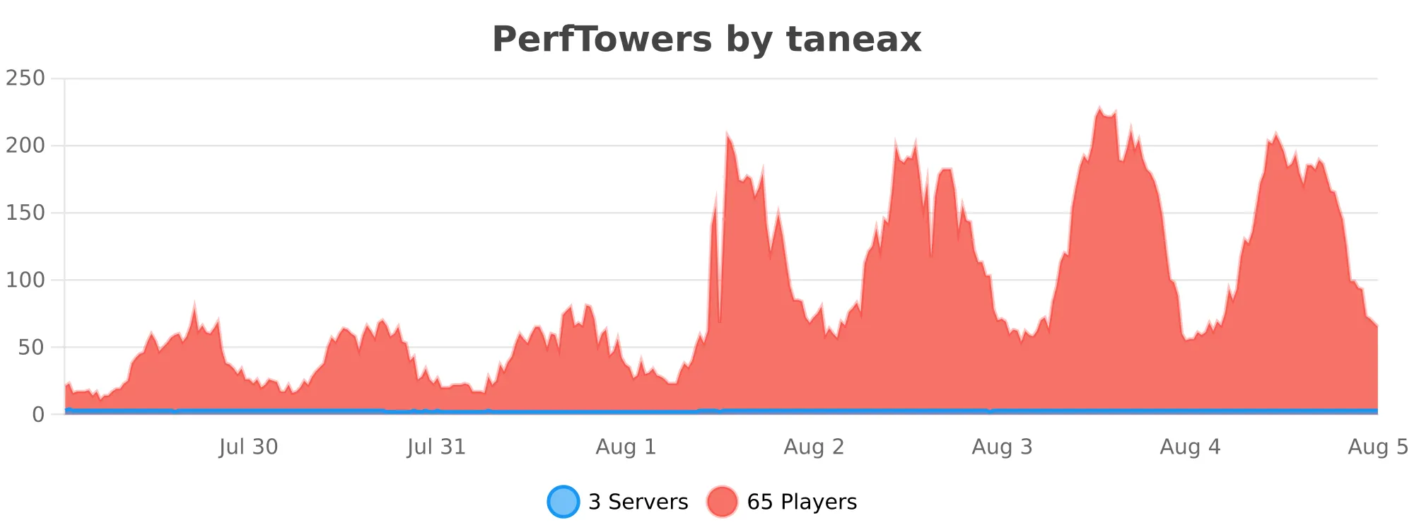 PerfTowers.svg