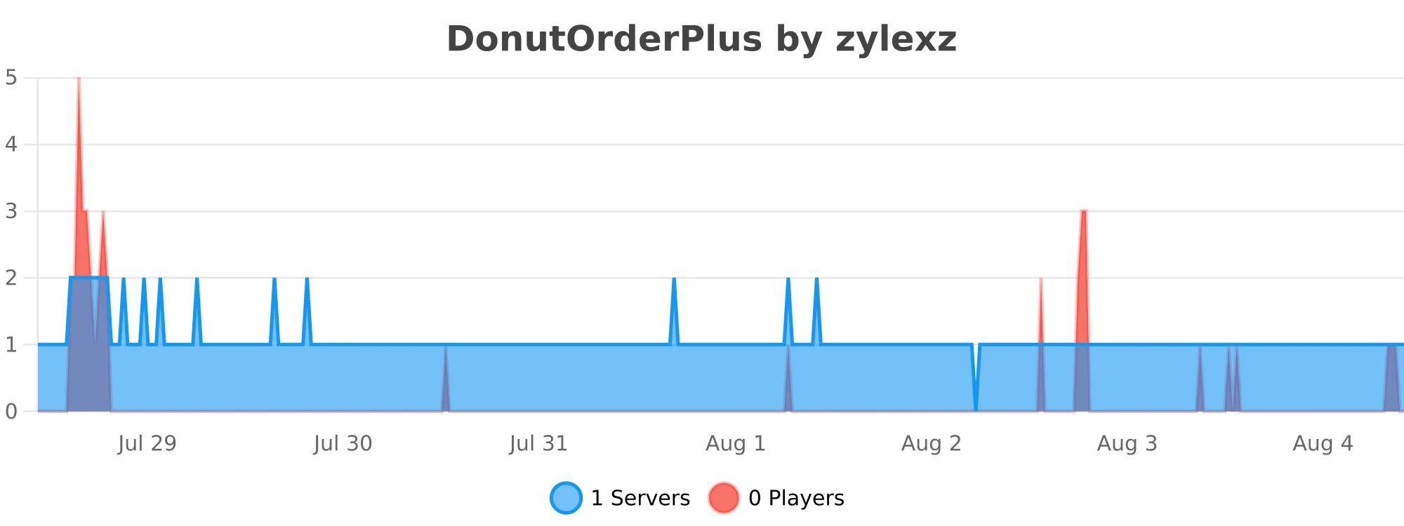 DonutOrderPlus.svg