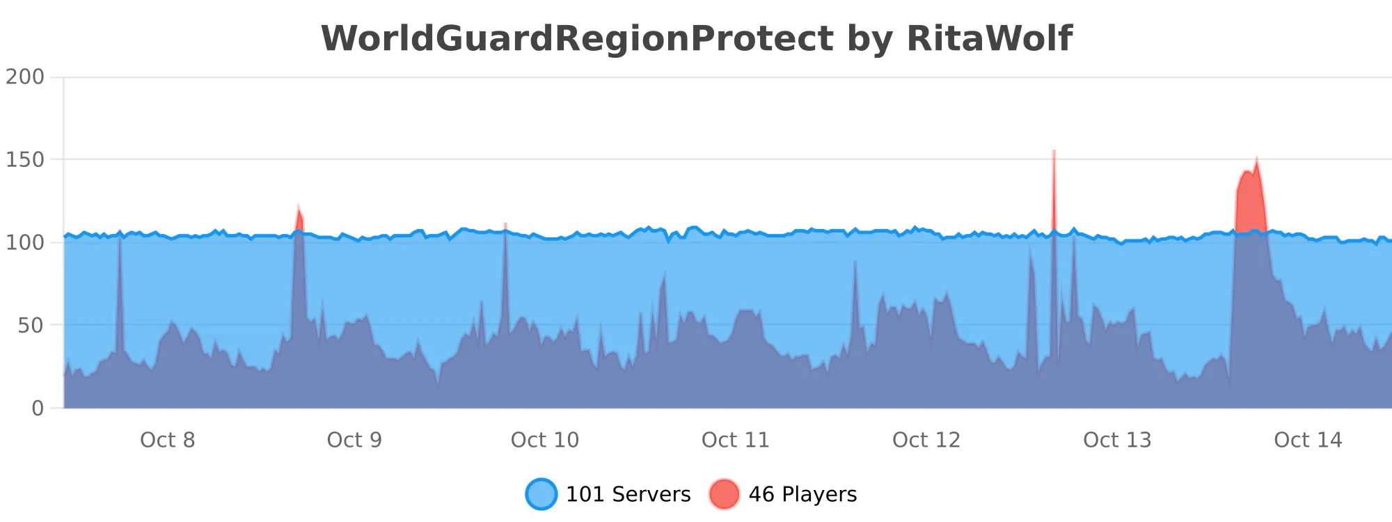 WorldGuardRegionProtect Premium | BuiltByBit