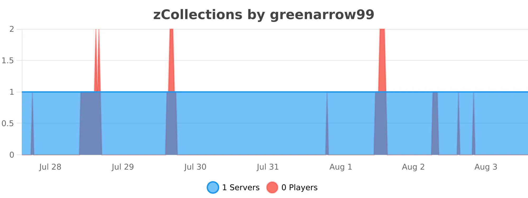 zCollections.svg